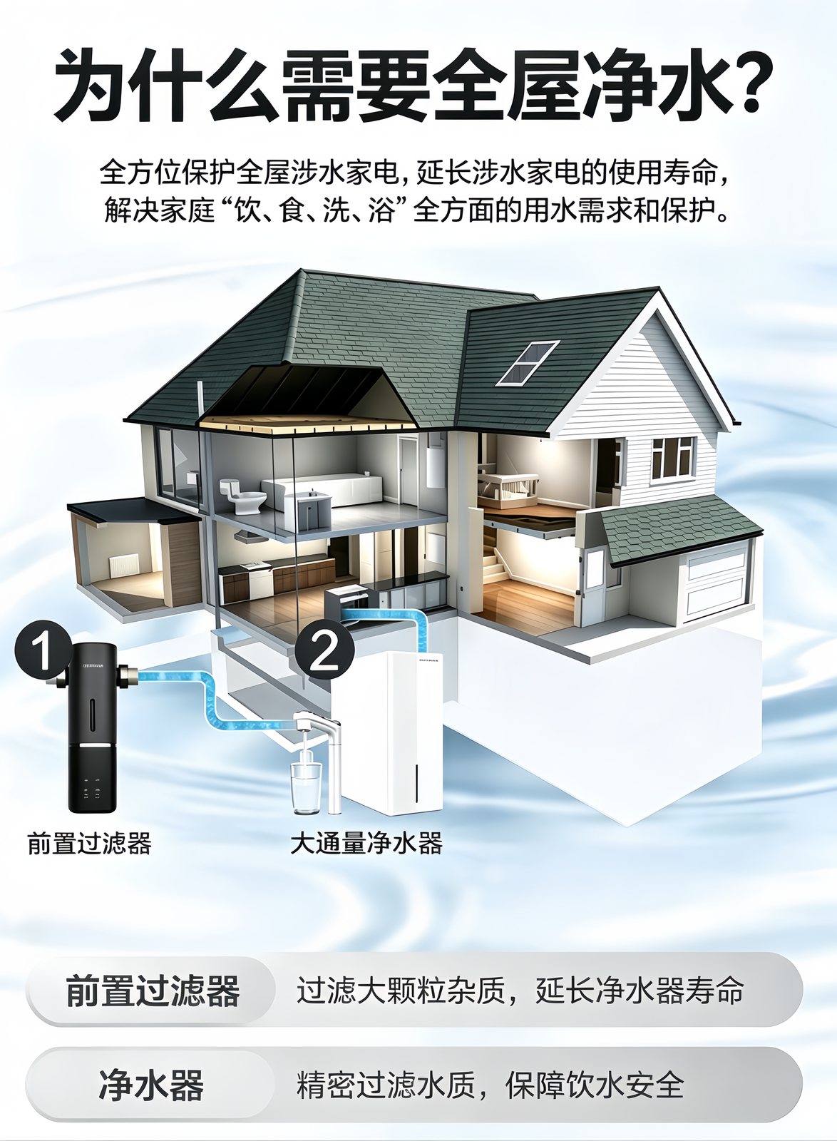全屋净水示意图：前置过滤器与大通量净水器在全屋水路中的位置